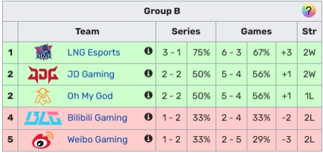 无缘线下赛！德杯B组排名情况：BLG/WBG已经确定淘汰