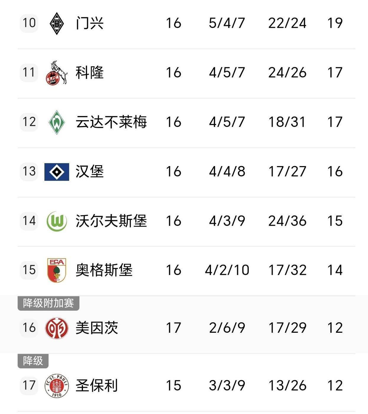 德甲积分榜一夜变天,多特3-0不莱梅,斯图加特3-2法鹰